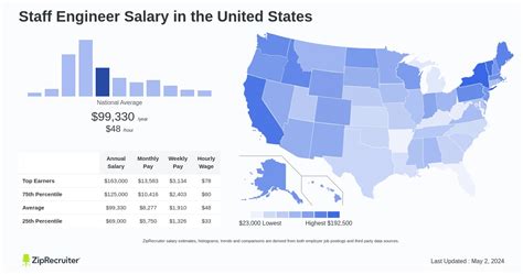 Decoding the Staff Engineer Salary: A 2024 Guide to Your Earning Potential