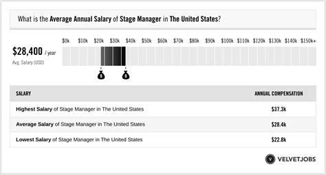 The Ultimate Guide to a Stage Manager Salary: Earnings, Outlook, and How to Launch Your Career