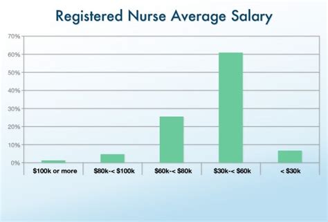 The Ultimate Guide to a Starting Nurse Salary: What New RNs Earn in 2024 and Beyond