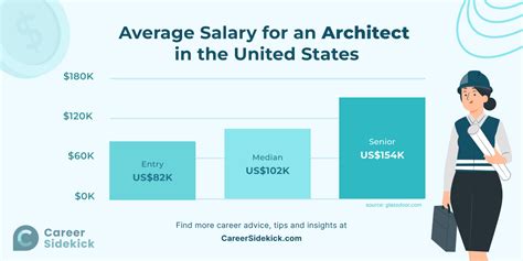 What is the Starting Salary for an Architect? A 2024 Career Guide
