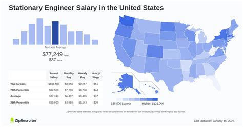 Decoding the Stationary Engineer Salary: A Guide to Your Earning Potential