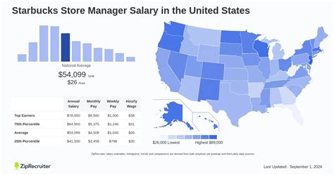 How Much Do Starbucks Store Managers Make? A Deep Dive into Salary and Career Outlook