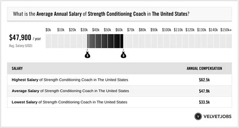 How Much Do Strength & Conditioning Coaches Make? A 2024 Salary Guide