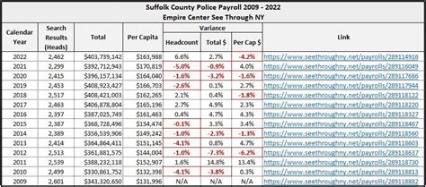 Suffolk County Police Salary