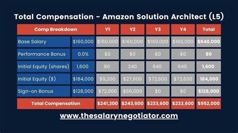 Amazon Supervisor Salary: A Comprehensive 2023-2024 Guide