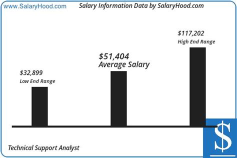 Decoding the Dollars: A Comprehensive Guide to Support Analyst Salaries