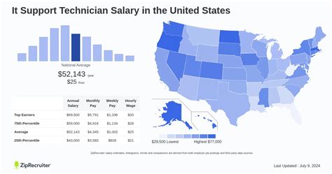 The Ultimate 2024 Guide to Support Technician Salary & Career Paths