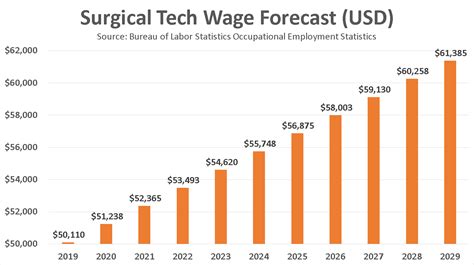 Exploring Surgical Technologist Salaries in Florida: Your 2024 Guide