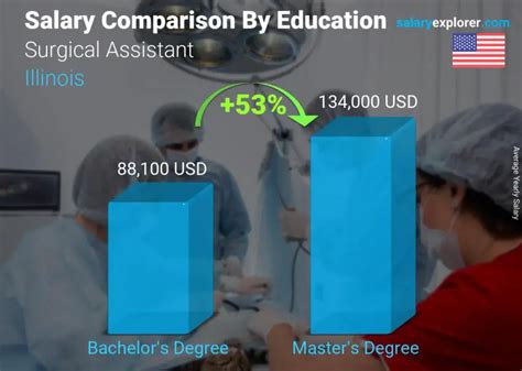 Surgery Assistant Salary