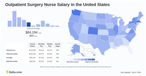 Unveiling the Surgery Nurse Salary: A 2024 Guide to Your Earning Potential