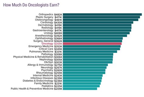 A Deep Dive into Surgical Oncologist Salaries: A 2024 Career Guide