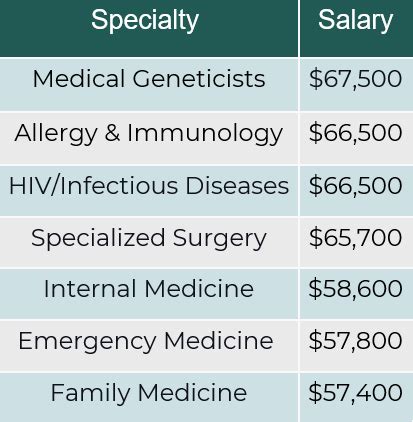 Surgical Resident Salary
