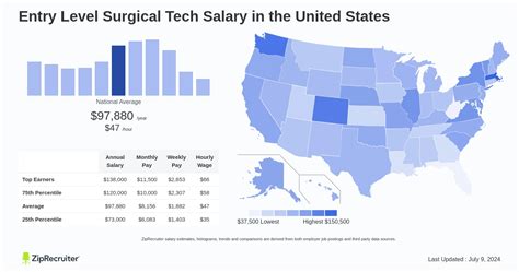 Surgical Tech Salary in Texas: A Comprehensive 2024 Guide