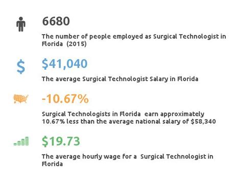 Surgical Technologist Salary in Florida: A Comprehensive 2024 Guide