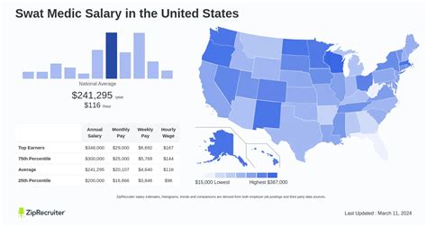 The Ultimate Guide to SWAT Medic Salary and Career Path: 2024 Edition