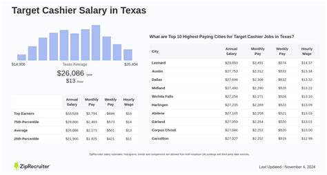 Decoding the Target Cashier Salary: A Comprehensive 2024 Guide