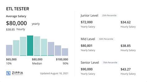 Target Etl Salary