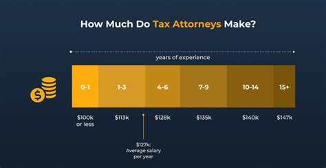 Decoding the Tax Attorney Salary: A Guide to Your Earning Potential
