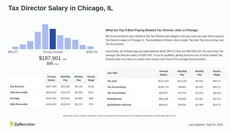 The Ultimate Guide to the Tax Director Salary & Career Path: Unlocking Your Six-Figure Potential