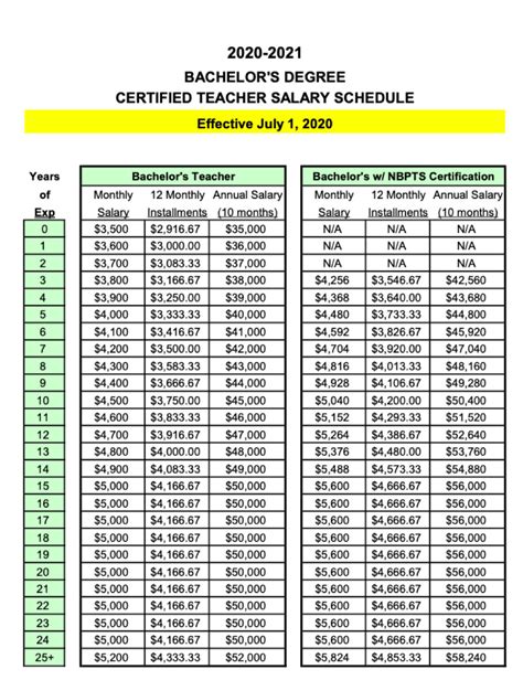 Private School Teacher Salary: A Comprehensive Guide for 2024