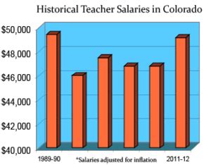 The Ultimate Guide to Teacher Salary Colorado: What to Expect and How to Earn More in 2024