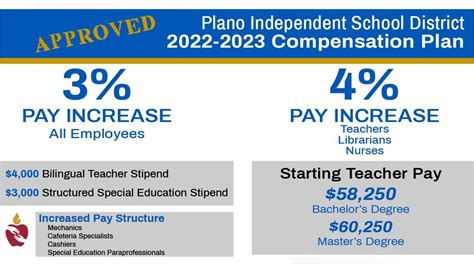 Unlocking Your Earning Potential: The Definitive 2024 Guide to Teacher Salary in Dallas, TX