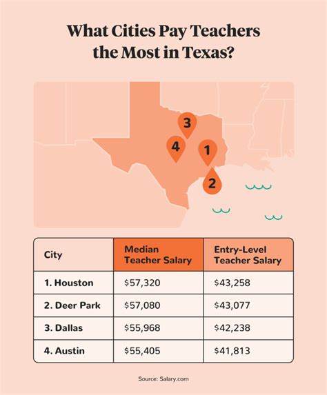 The Ultimate Guide to Teacher Salary in Houston: A 2024 Expert Analysis