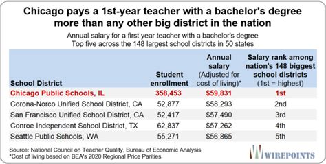 The Ultimate Guide to Teacher Salary in Chicago Public Schools (2024): A Deep Dive for Aspiring Educators
