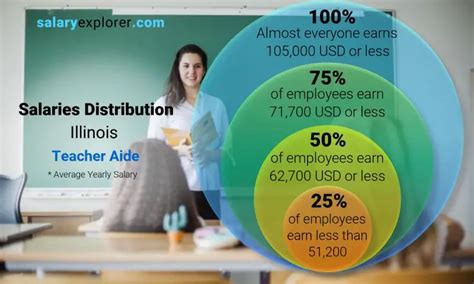 Unlocking Your Earning Potential: A Comprehensive Guide to a Teacher's Aide Salary