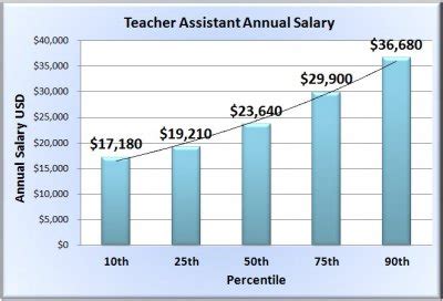 The Ultimate Guide to a Teacher's Assistant Salary and Career Path: Maximizing Your Value in the Classroom