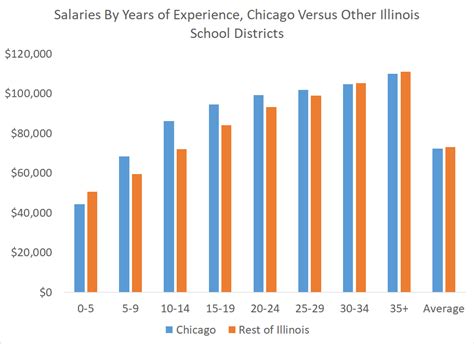 The Ultimate Guide to a Teacher's Salary in Chicago: Earnings, Career Path, and Getting Hired