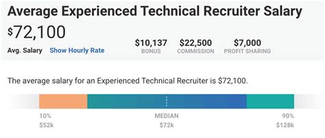 Unlocking Your Earning Potential: A Deep Dive into Technical Recruiter Salaries in 2023