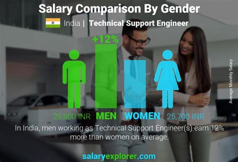 Unlocking Your Earning Potential: A Deep Dive into Technical Support Engineer Salaries in 2024