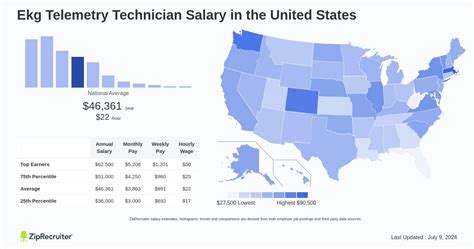 Decoding Your Earning Potential: A Deep Dive into the Telemetry Technician Salary