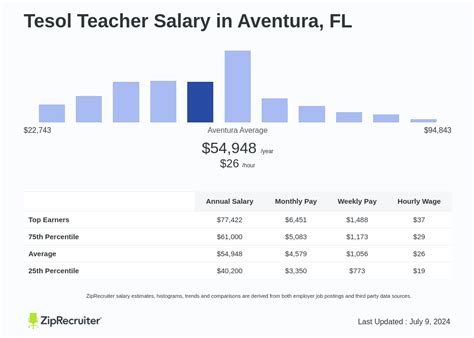 Unlocking Your Earning Potential: A Deep Dive into TESOL Teacher Salaries
