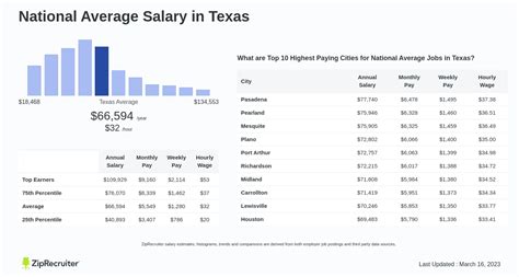 The Ultimate Guide to the Average Salary in Texas (2024): A Deep Dive for Job Seekers & Professionals