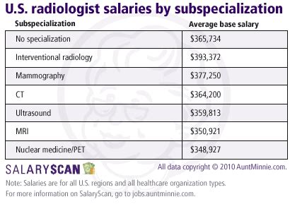 The Ultimate Guide to a Texas Radiology Tech Salary: Your 2024 Career Roadmap