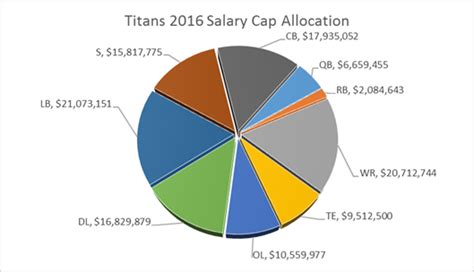 The Ultimate Guide to a Titans Salary Cap Career: Salary, Outlook, and How to Get Started