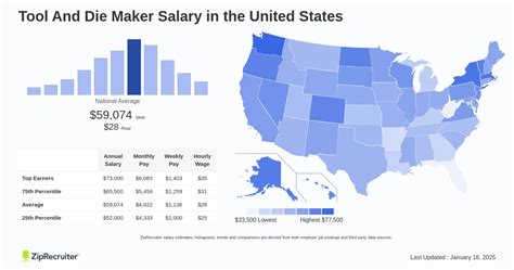 Tool and Die Maker Salary: An In-Depth Guide for 2024