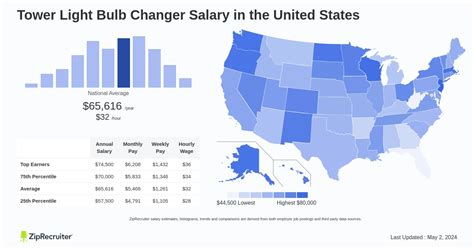 The High Life: Decoding the "Tower Light Bulb Changer" Salary in 2024