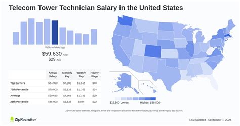 Climbing to the Top: A Deep Dive into Tower Technician Salaries in 2024