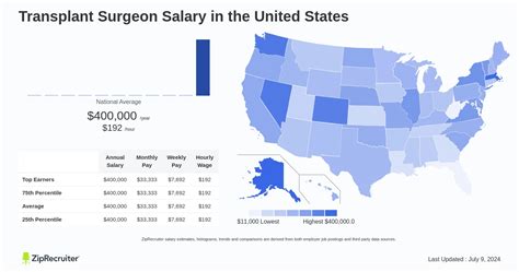 Unpacking the Earnings: A Deep Dive into Transplant Surgeon Salary