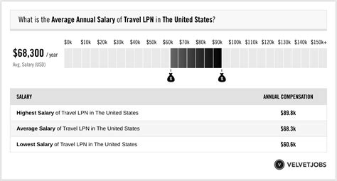 Unlocking Your Earning Potential: A Deep Dive into the Travel LPN Salary