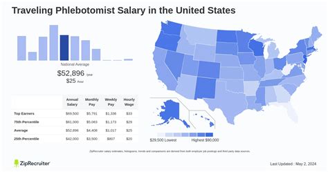 Travel Phlebotomist Salary: A Comprehensive Guide to Your Earning Potential
