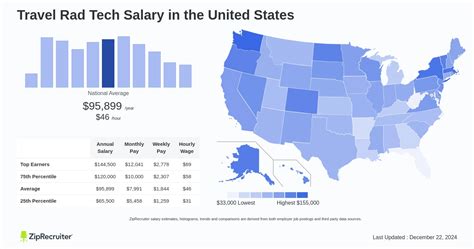 Unlocking Your Earning Potential: A Deep Dive into the Travel Rad Tech Salary