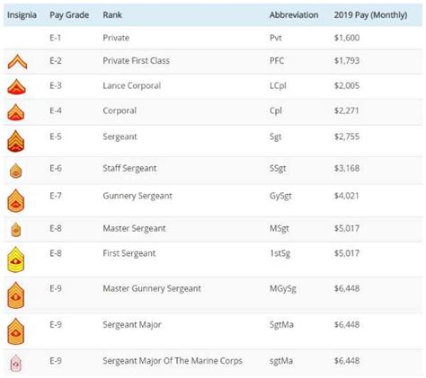 U.S. Marine Salary: A Comprehensive Guide to Pay and Benefits (2024)