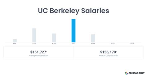 Unlocking Your Earning Potential: A Deep Dive into UC Berkeley Graduate Salaries