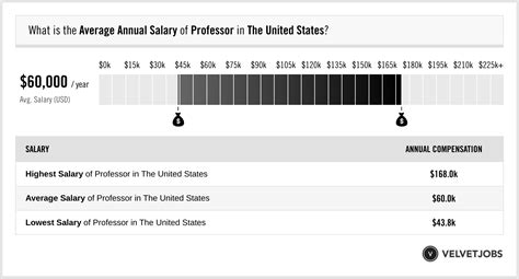 Unlocking a Top-Tier Salary: A Deep Dive into What UCLA Professors Earn