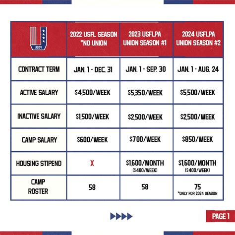 Decoding the Green: A Comprehensive Guide to UFL Player Salaries in 2024