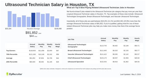 Ultrasound Tech Salary in Texas: A Comprehensive 2024 Guide